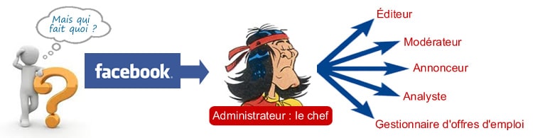 Qui fait quoi sur facebook ?